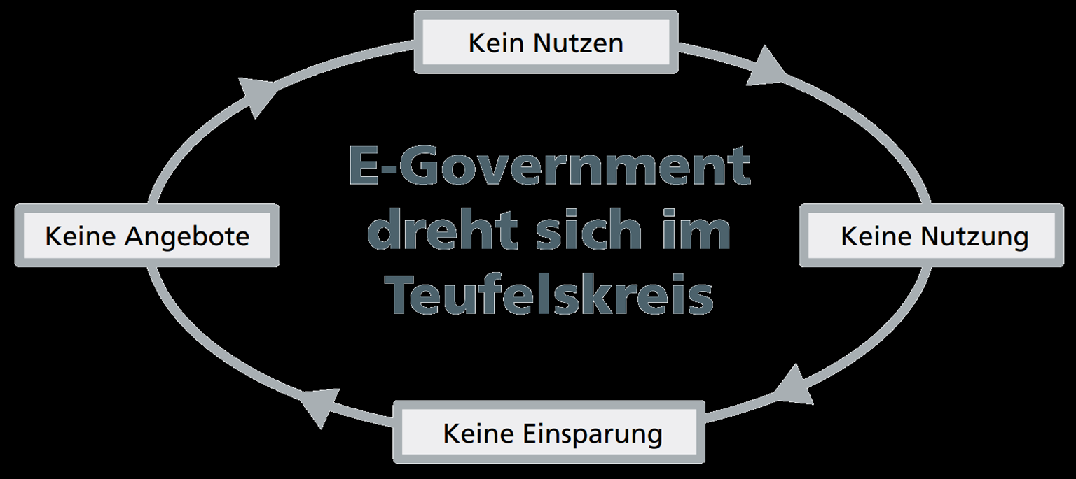 Wenn E-Government in Deutschland Erfolg haben soll, muss der Teufelskreis von unattraktivem Angebot und geringer Nutzung durchbrochen werden.