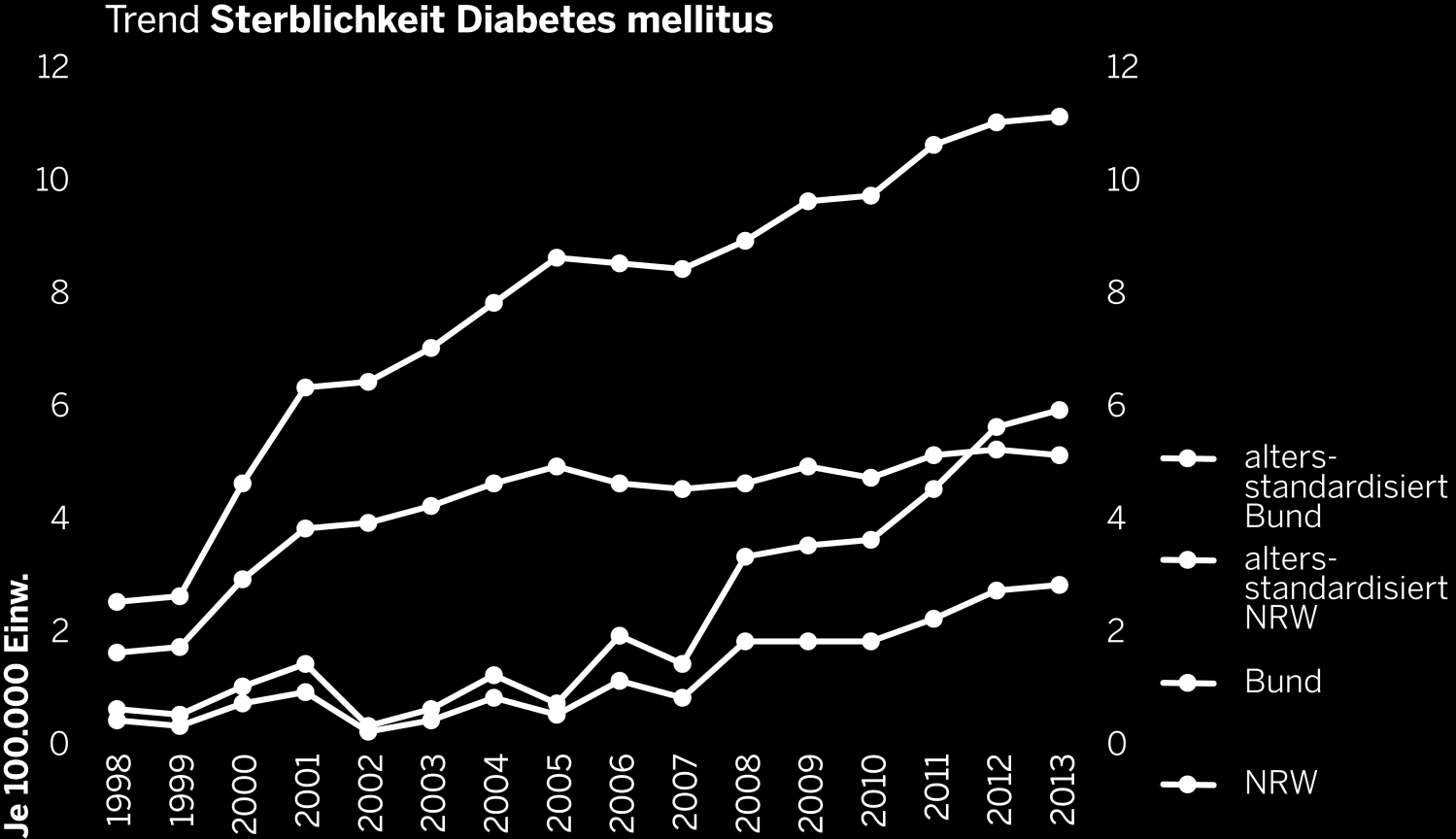 Grafik: LZG.NRW, Datenquelle: Todesursachenstatistik, IT.