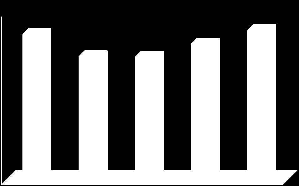 Gesamtkostenübersicht pro Jahr bei 20 kw Heizlast inkl. USt. Brennstoffkosten Wertverlust der Anlage Betriebskosten 3.500 3.000 2.500 744 188 501 615 303 453 397 509 2.000 730 1.145 1.500 1.000 500 2.