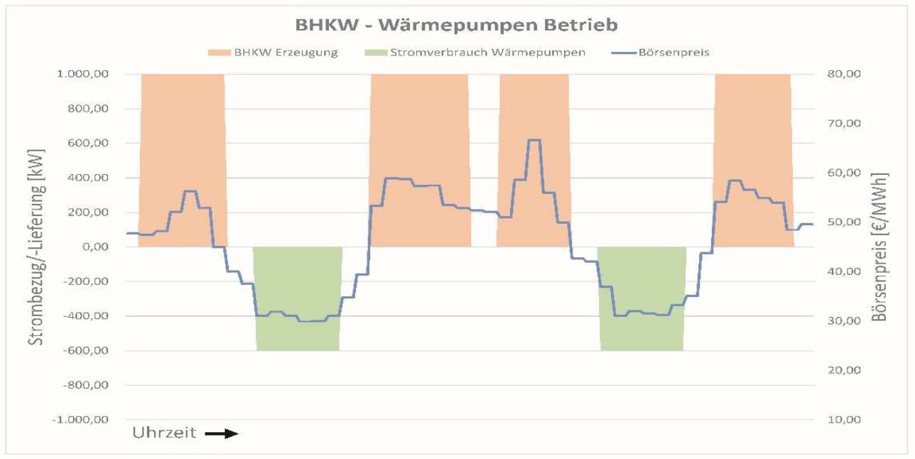 Erzeugungs- und Lastmanagement Wärmeerzeugung mit börsenpreisgeführtem Hybrid BHKW Strom-Börsenpreis hoch