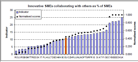 Kooperationsverhalten sollte weiter verbessert werden Deutsche KMU kooperieren