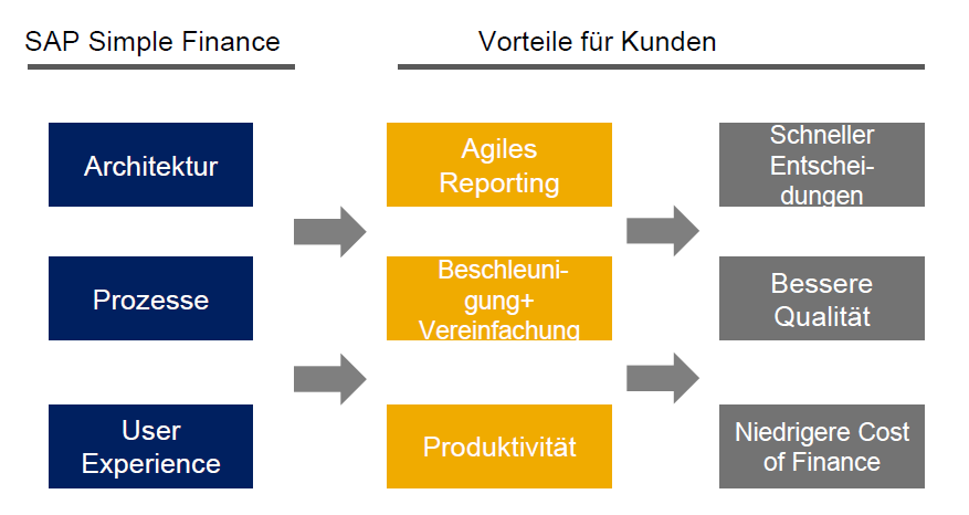 SAP Simple Finance Add-On / SAP Accounting