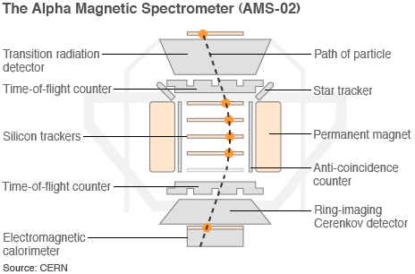 Alpha Magnetic