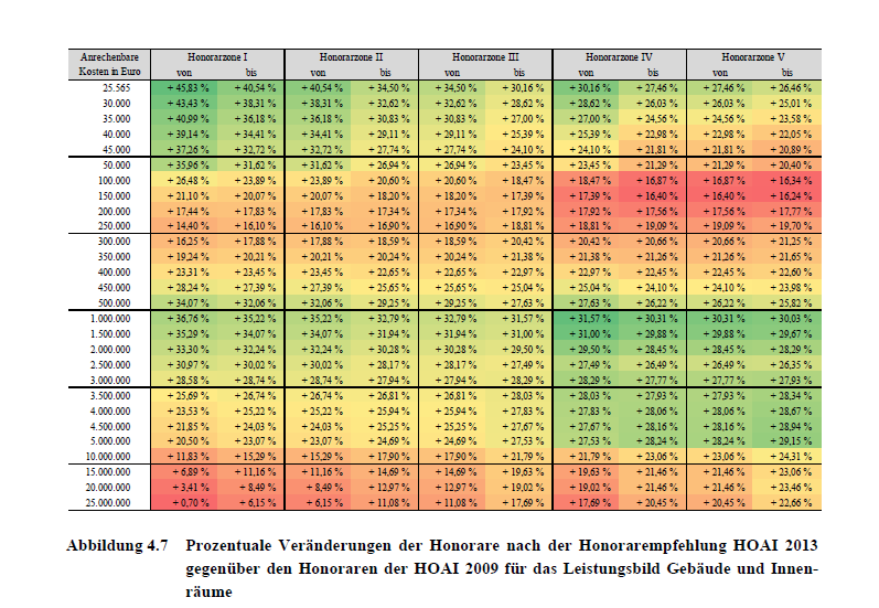 Anhebung der Tabellenwerte des 34 HOAI 0,7 bis 45,83 % im unteren Bereich der anrechenbaren Kosten deutlich im oberen Bereich geringer Novellierungsvorschlag Siegburg 2011 Gebäudeplanung 0.