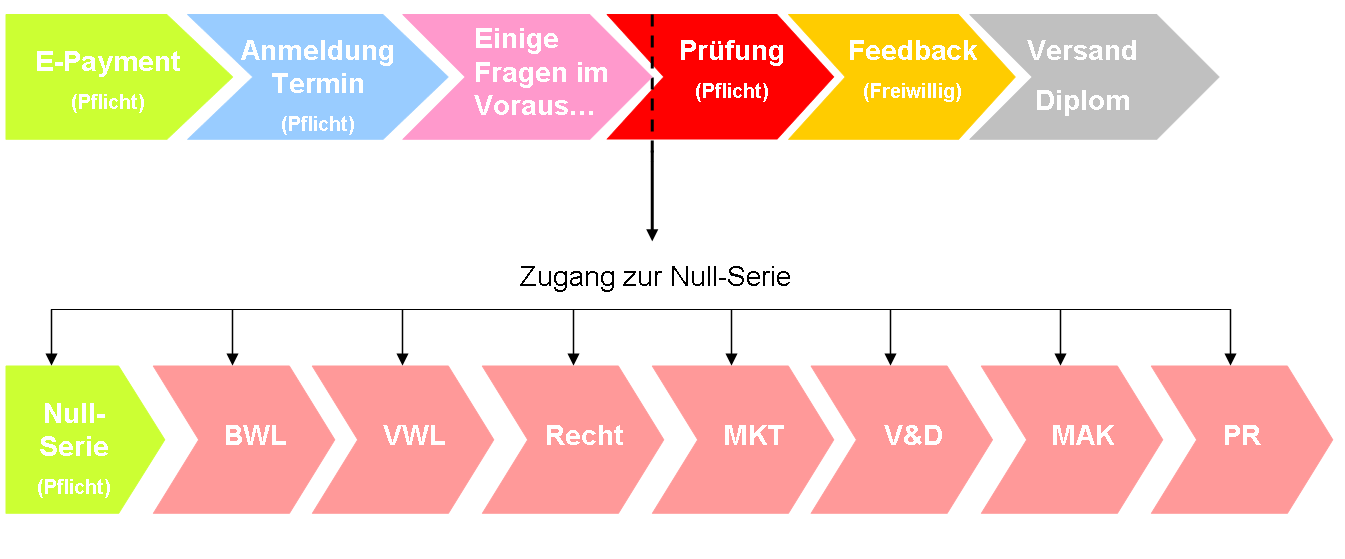 Erst nach der Zahlung der Prüfungsgebühr und Anmeldung an einem Prüfungstermin haben Sie Zugriff auf die Null-Serie (Übungstool).