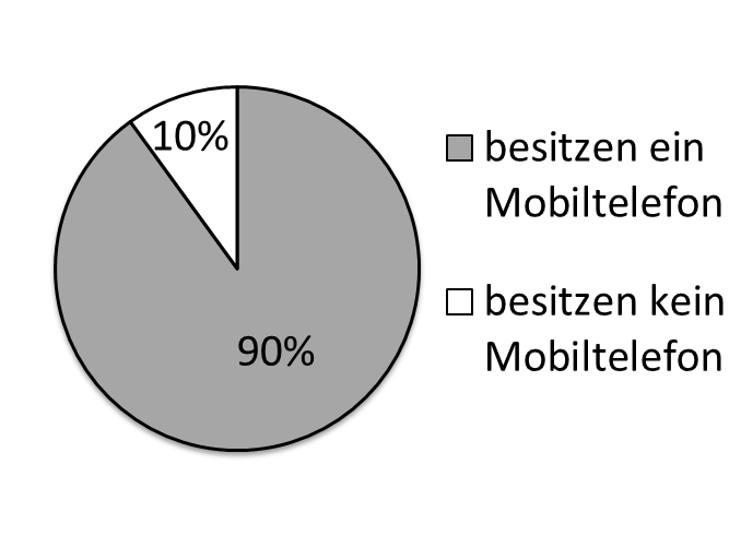 Stochastik Aufgabengruppe BE 1 Die beiden Diagramme zeigen für die Bevölkerungsgruppe der über 14-Jährigen in Deutschland Daten zur Altersstruktur und zum Besitz von Mobiltelefonen.