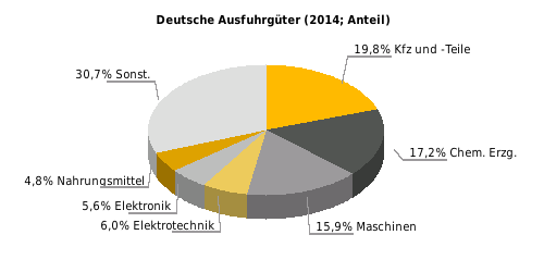 Deutsche Ausfuhrgüter nach SITC (% der Gesamtausfuhr) Rangstelle bei deutschen Einfuhren 2014: 13 Rangstelle bei deutschen Ausfuhren 2014: 11 Deutsche Direktinvestitionen (Mio.