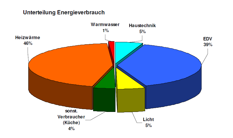 Unterteilung Energieverbrauch Anteile am Gesamtenergieverbrauch (Gas und Strom): 46% Heizwärmeerzeugung 39% der Betrieb von EDV-Geräten Stromverbrauchs haustechnischen Anlagen & Beleuchtung liegt bei