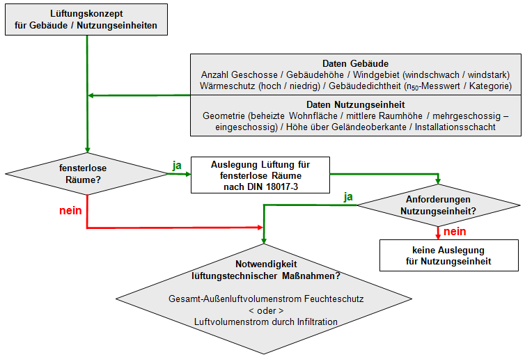 Notwendigkeit Lüftung nach DIN 1946-6 ITG Dresden