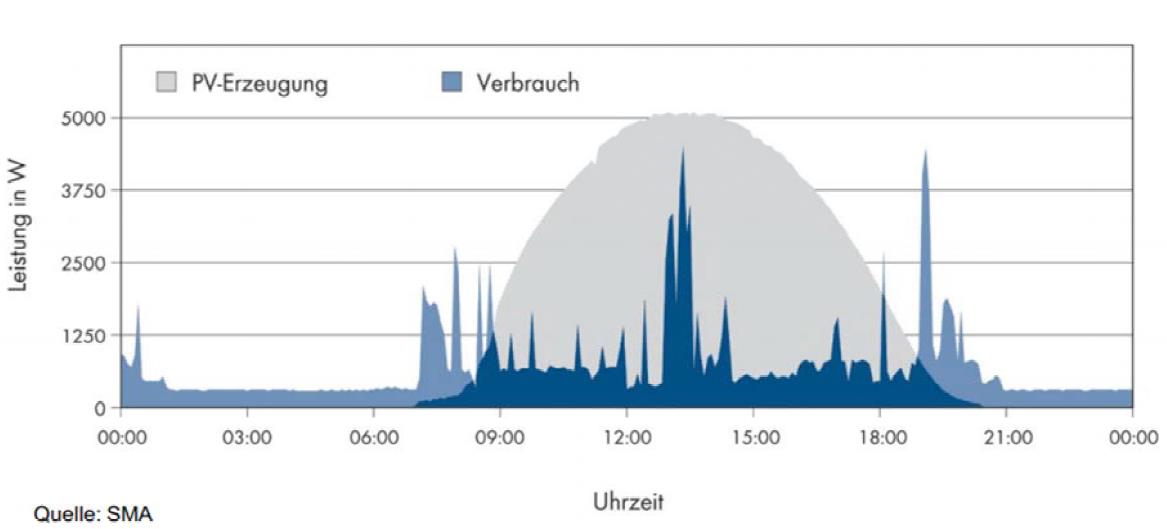 Erneuerbare Energie - Photovoltaik Lastverlauf