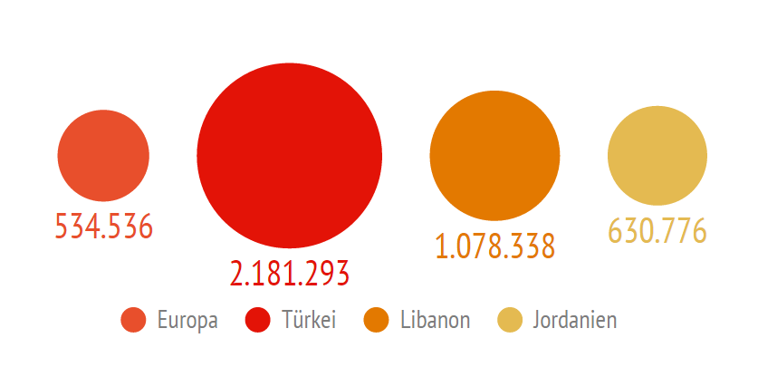 Syrische Flüchtlinge in Europa und den Nachbarländern 2015 681.