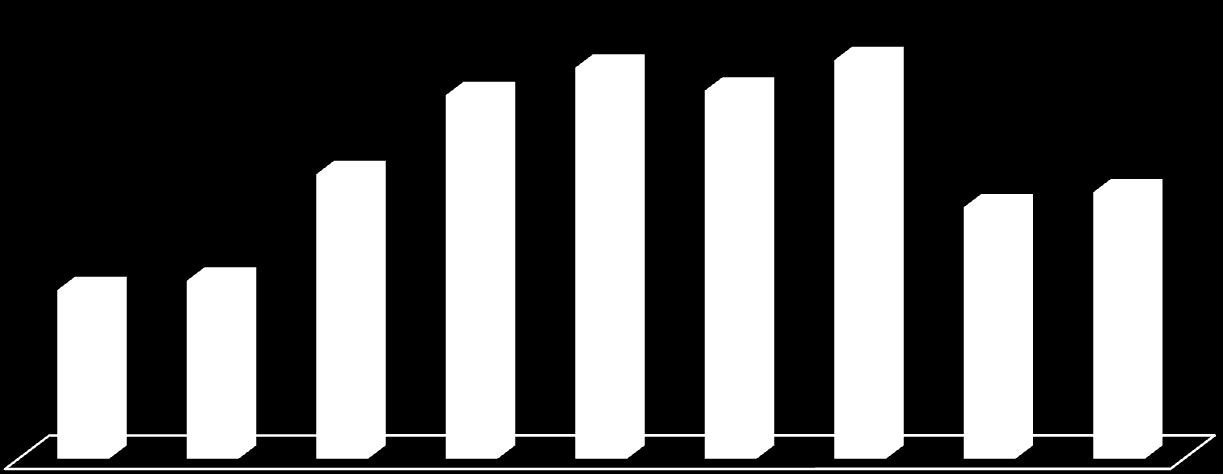 1. Soziodemografische Merkmale Online-Games sind kein Jugend-Phänomen, sondern sprechen ein breites Klientel an. Über zwei Drittel der Nutzer sind zwischen 20 und 45 Jahre alt.