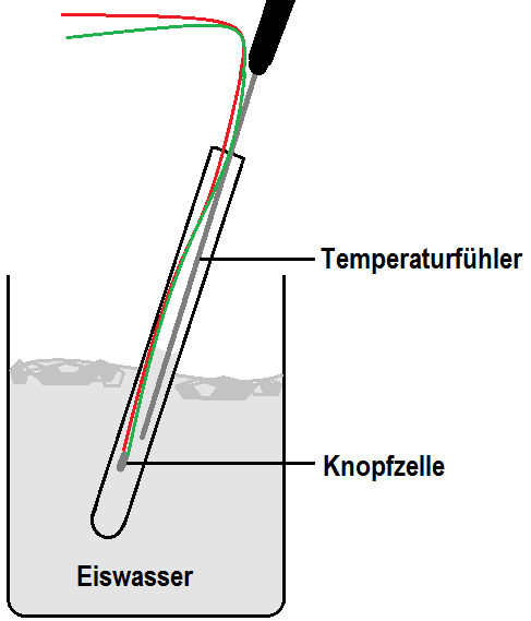 Zusammen mit dem Temperaturfühler eines Digitalthermometers wird die präparierte Knopfzelle in das Wasserbad bei Raumtemperatur getaucht. Die angezeigte Temperatur und Zellspannung wird notiert.