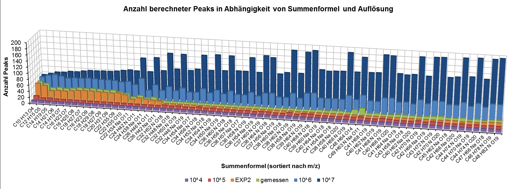Anhang- Peak-Anzahl simuliertes fragmentiertes Spektrum XXV B Peak-Anzahl simuliertes fragmentiertes Spektrum