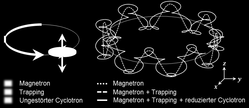 Massenspektrometrie - Das Massenspektrometer 19 Abbildung 2-8: Ionen-Bewegungen in einer ICR-Zelle Es sind die drei natürlichen Bewegungen der Ionen schematisch dargestellt.