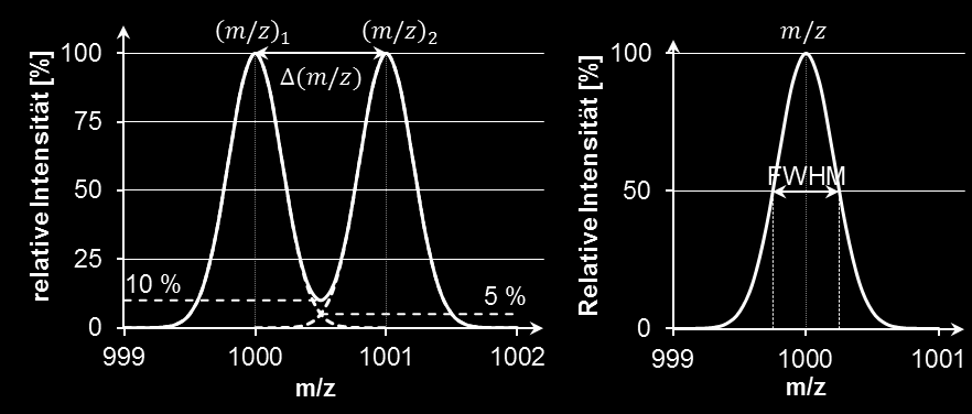 Massenspektrometrie - Das Massenspektrum 24 die Breite des Peaks auf halber Höhe gemessen und als Auflösung errechnet sich dann mit verwendet. Die Formel 2.19:Auflösung nach der FWHM-Definition (2.