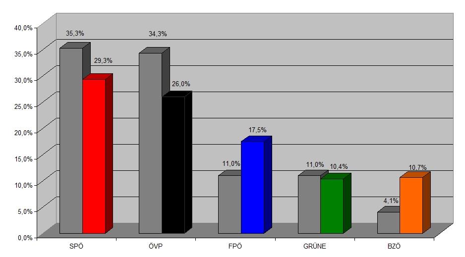 6) In der folgenden Abbildung sind die Ergebnisse der Nationalratswahl 2006 (linke Balken) und der Nationalratswahl 2008 (rechte Balken) dargestellt.