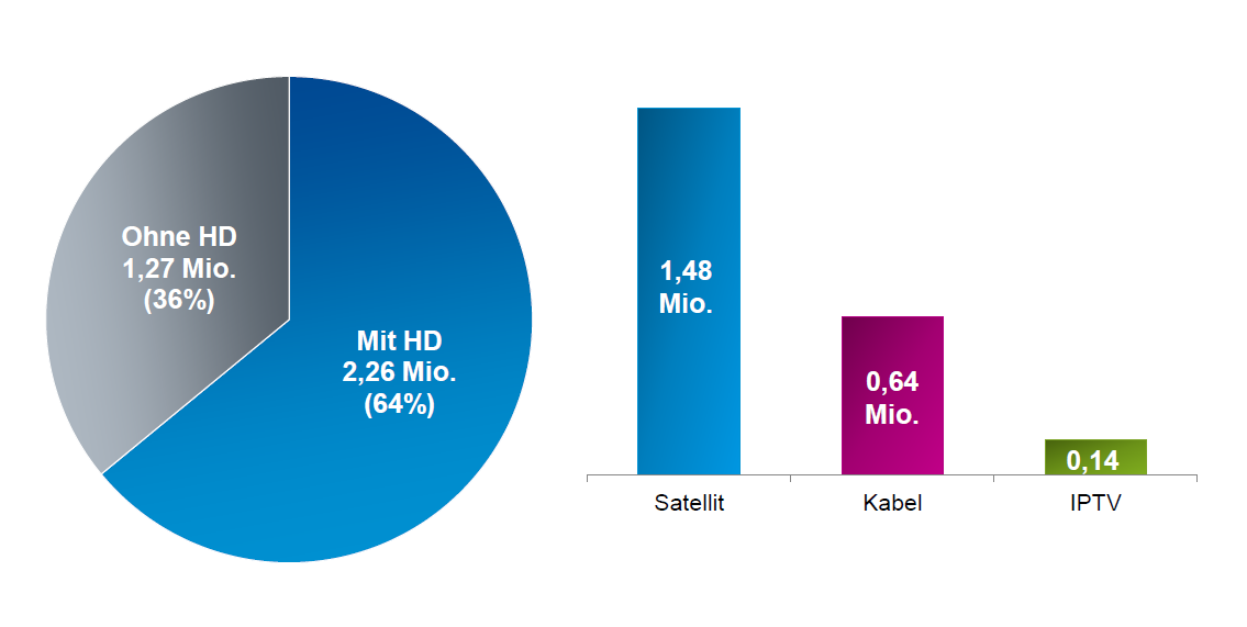 HDTV Haushalte im Überblick Insgesamt 2,26 Mio. HDTV-Haushalte.