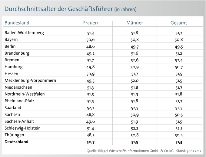 Grafik 6 Nach Geschlechtern fallen die Altersunterschiede wie folgt aus: Bei den Chefinnen sind die Thüringerinnen mit 48,5 Jahren am jüngsten.