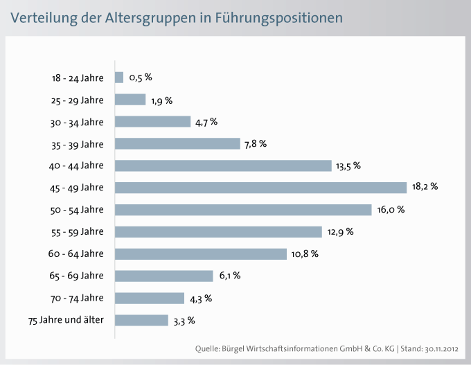 Grafik 7 Heruntergebrochen auf die regionale Verteilung kommen die meisten Führungskräfte ab 65 Jahren aus Bremen (16,7 Prozent aller Führungskräfte).