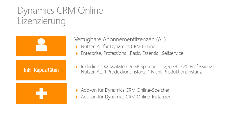 Auch die Lizenzierung von Dynamics CRM Online erfolgt über Nutzer-Abonnementlizenzen für jeden Nutzer, der auf den Onlinedienst zugreift.
