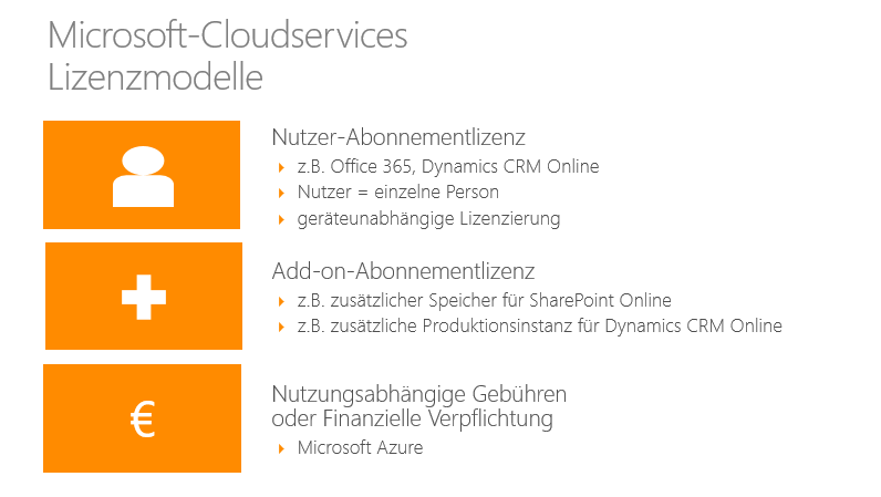 Die Microsoft-Cloudservices werden als Abonnement lizenziert. Dabei ist das Lizenzmodell der einzelnen Abonnements dem jeweiligen Einsatzszenario angepasst.
