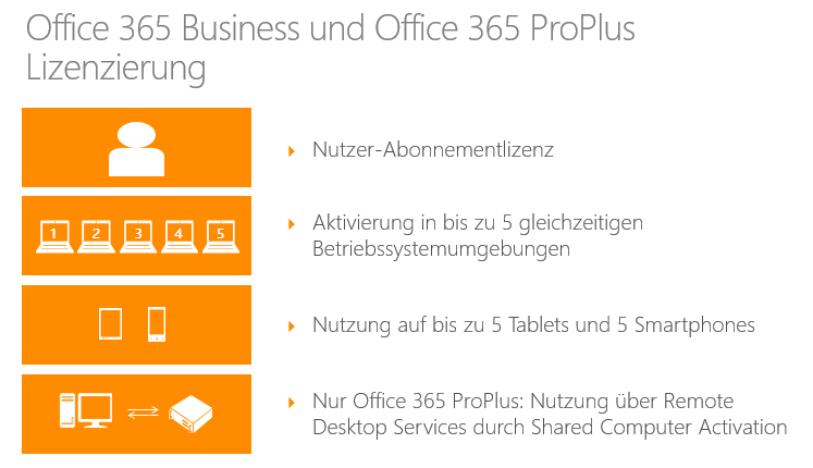 Welche Möglichkeiten hat der lizenzierte Nutzer, dem eine Office 365 Business oder Office 365 ProPlus-Lizenz zugewiesen wurde?