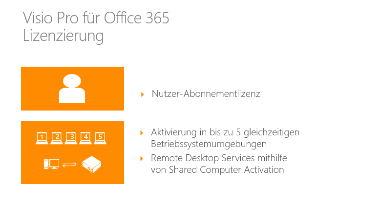 Visio Pro für Office 365 umfasst die gleichen Funktionen wie die On-Premise-Software Visio Professional. Die Lizenzierung von Visio Pro für Office 365 entspricht weitgehend der von Office 365 ProPlus.