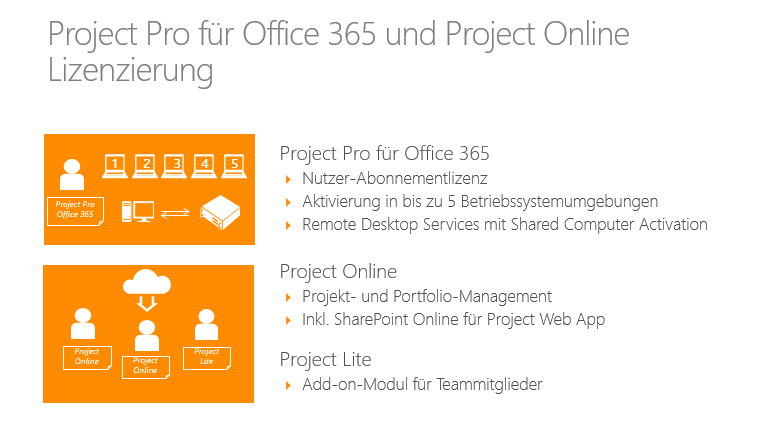 Auch der Desktop-Client Project Pro für Office 365 folgt diesem Modell.