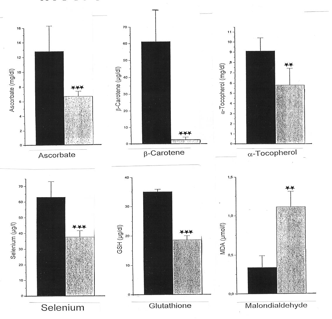 Antioxidant Status in AKI adapted from Metnitz