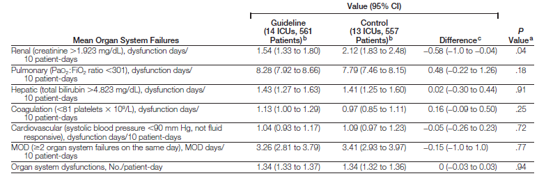Effect of evidence-based feeding guidelines on mortality of critically ill adults: a cluster
