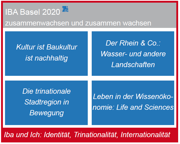 Handlungsfelder der IBA Basel 2020 Nachhaltige