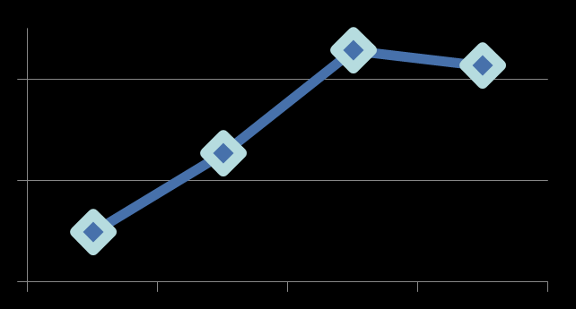 steigend: 2000: 2.980 Mrd. 2006: 3.762 Mrd. 2008: 4.780 Mrd.