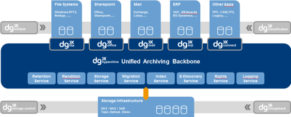 5 Unified Archiving dg hyparchive ist der zentrale Unified Archiving Backbone für jeglichen Archivierungsbedarf im Unternehmen. Alle bestehenden Archivanwendungen basieren auf dieser Plattform.
