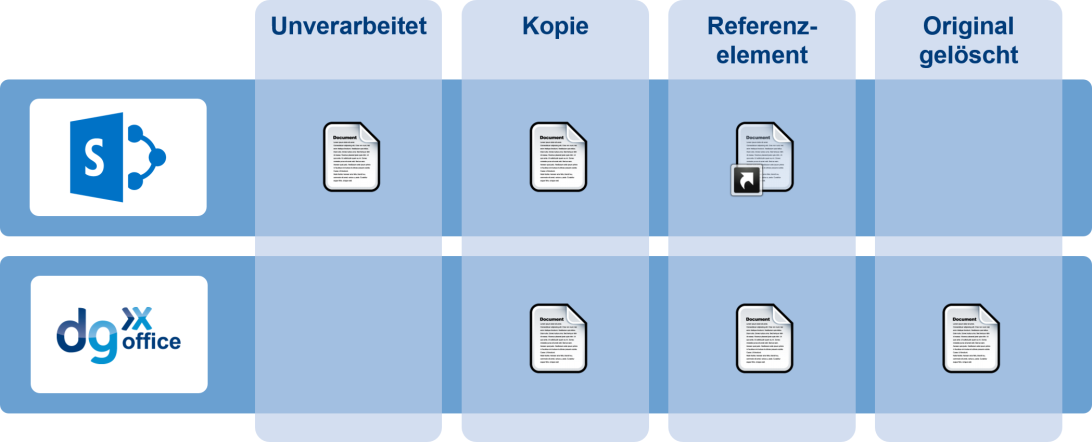 4.2 Archivierungstransaktion Wenn ein Dokument archiviert wird, erzeugt dg office archive for SharePoint immer eine Kopie im Archiv.