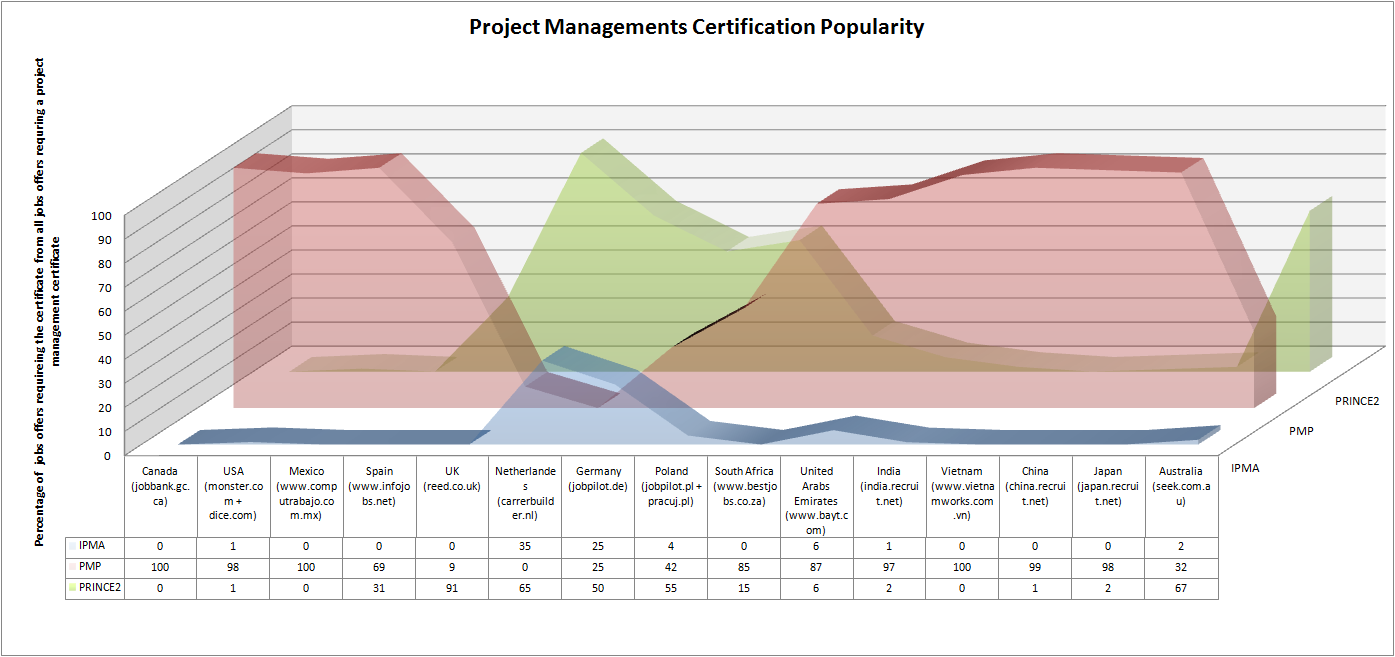 Popularität der PM-Zertifizierung PMP ist weltweit «de facto»-standard für den Nachweis von Projektmanagement-Erfahrung.