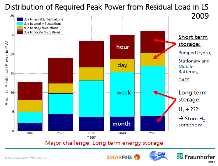 Time horizon of required storage capacity Kurzzeitspeicher Demand Response & Smart Metering