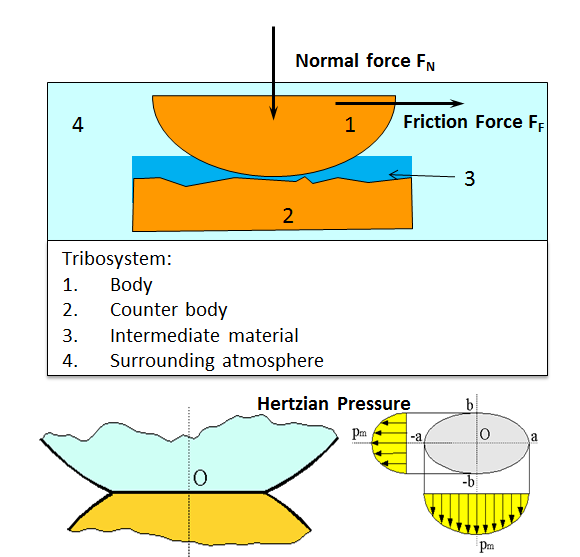 Einflussparameter der Tribologie Normal force F N Probenkörper: Umgebende Atmosphäre: Mech. Eigenschaften Temperatur Rauigkeit Luftfeuchte Elastizität Gaszusammensetzung Plastizität Druck Chem.