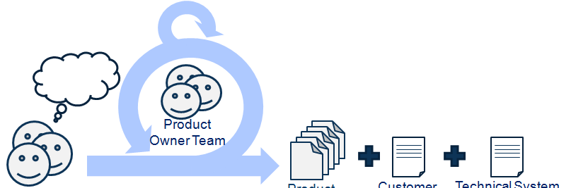 Agiles RE & Agile Entwicklung Variante 1 mit Product Owner Team Der Umstieg
