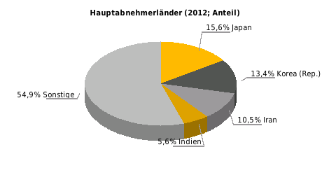 Beziehung der EU zu VAE Außenhandel (Mrd. Euro) 2010 % 2011 % 2012 % Einfuhr 5,8 52,6 9,0 55,2 8,3-7,8 der EU Ausfuhr 28,0 10,2 33,3 18,9 37,1 11,4 der EU Saldo 22,2 24,3 28,8 Halbjahreswert (Mrd.