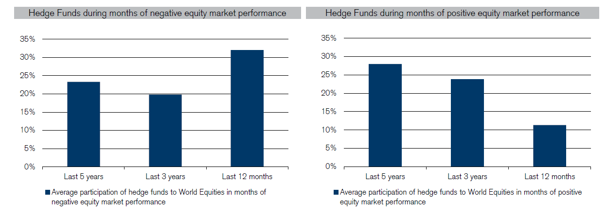 HEDGE FUNDS PARTICIPATE MORE AND MORE ON