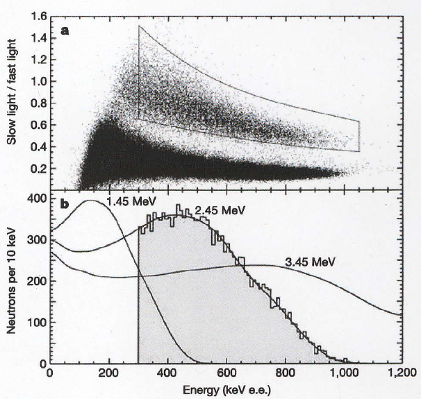 Neutronenspektroskopie Ratio des integrierten Lichtes im Nachzug des PMT (Photomultiplier) Signals, durch Event im Flüssigszintillator zum integrierten Licht des Signal Peaks