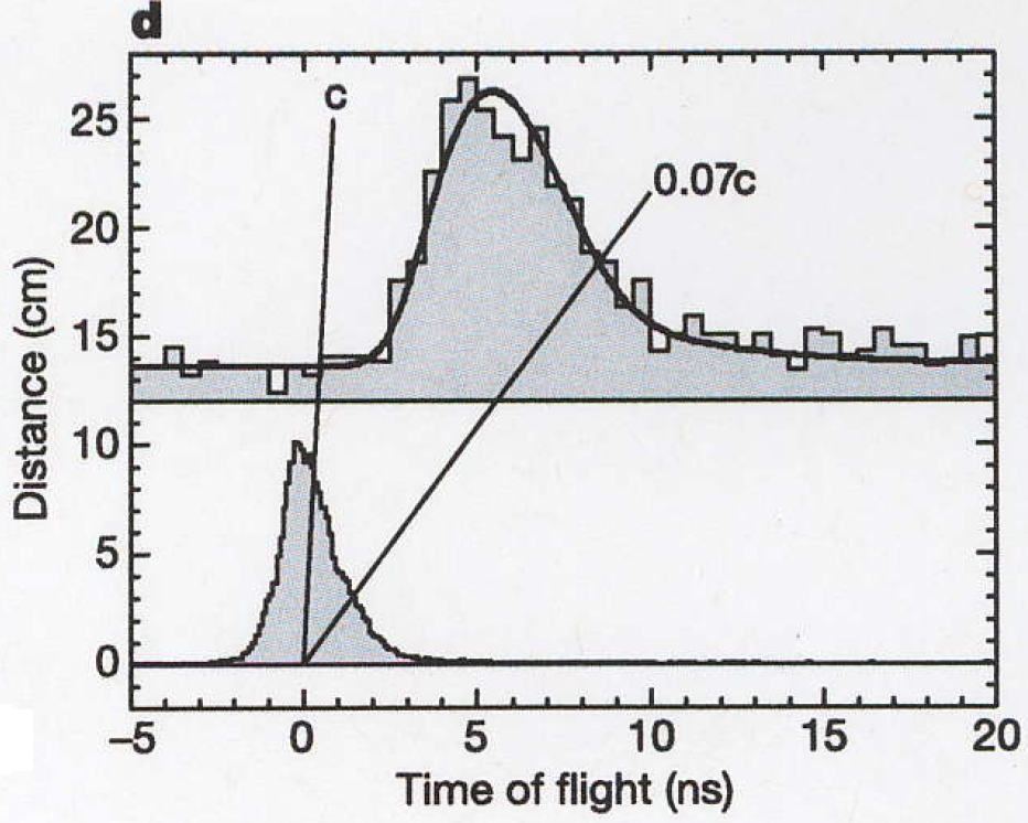 Flugzeit Motivation Oben: Neutronenflugzeit mit Monte Carlo Simulation Peak: 5.