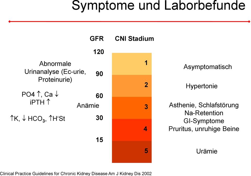 Asymptomatisch Hypertonie Asthenie, Schlafstörung Na-Retention GI-Symptome