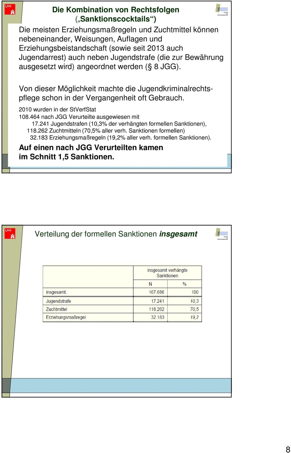 Von dieser Möglichkeit machte die Jugendkriminalrechtspflege schon in der Vergangenheit oft Gebrauch. 2010 wurden in der StVerfStat 108.464 nach JGG Verurteilte ausgewiesen mit 17.