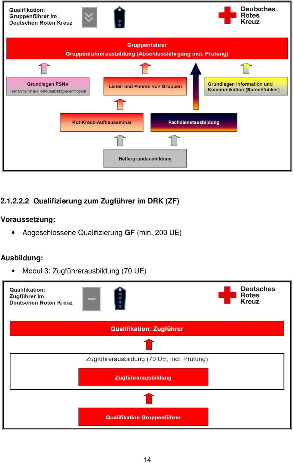 Abgeschlossene Qualifizierung GF (min.