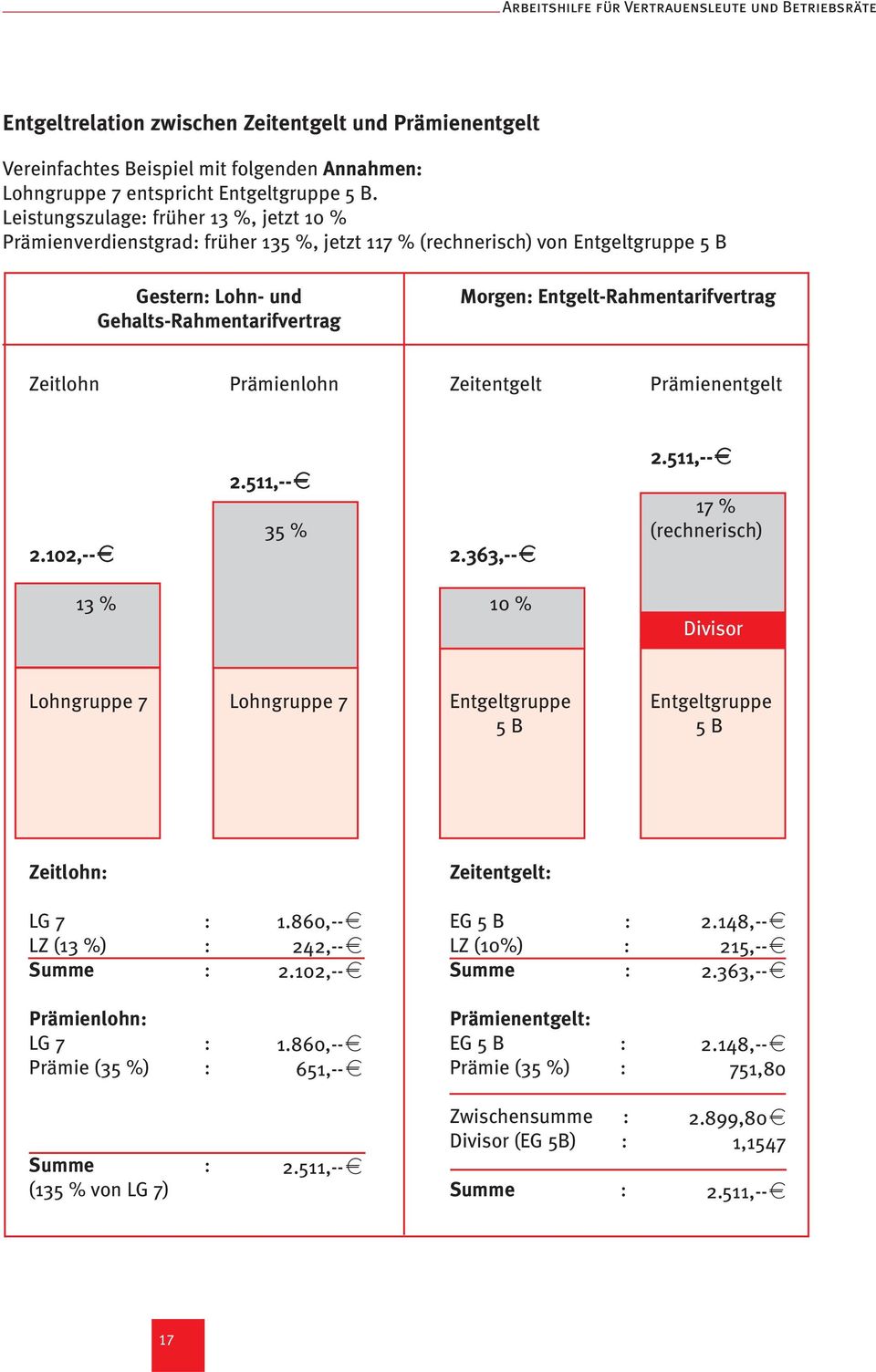 Entgelt-Rahmentarifvertrag Zeitlohn Prämienlohn Zeitentgelt Prämienentgelt 2.102,--q 2.511,--q 35 % 2.363,--q 2.