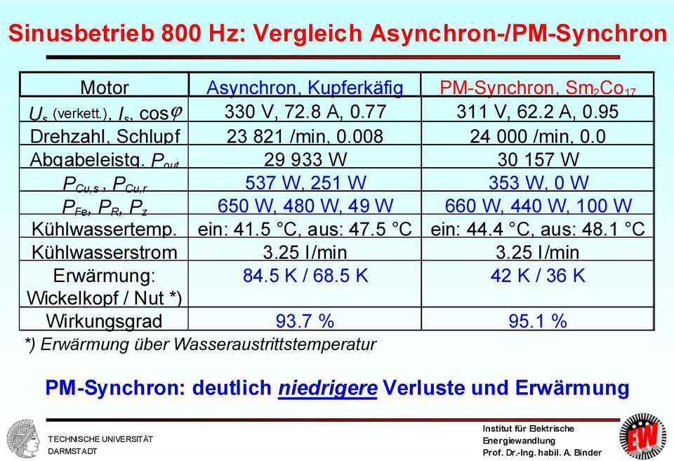 P out 29 933 W 30 157 W P Cu,s, P Cu,r 537 W, 251 W 353 W, 0 W P Fe, P R, P z 650 W, 480 W, 49 W 660 W, 440 W, 100 W Kühlwassertemp. ein: 41.5 C, aus: 47.