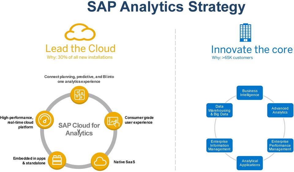 platform SAP Cloud for v Analytics Consumer grade user experience Data Warehousing & Big Data Advanced Analytics