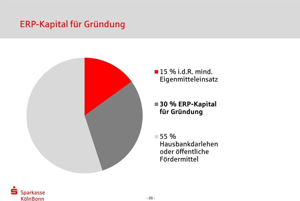 für Gründung 55 % Hausbankdarlehen